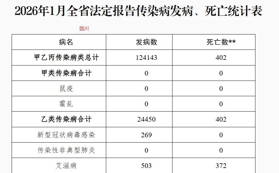 川渝艾滋病死亡发病比远超全国均值，这个数。2026年1月法定传染病疫情数据出炉，