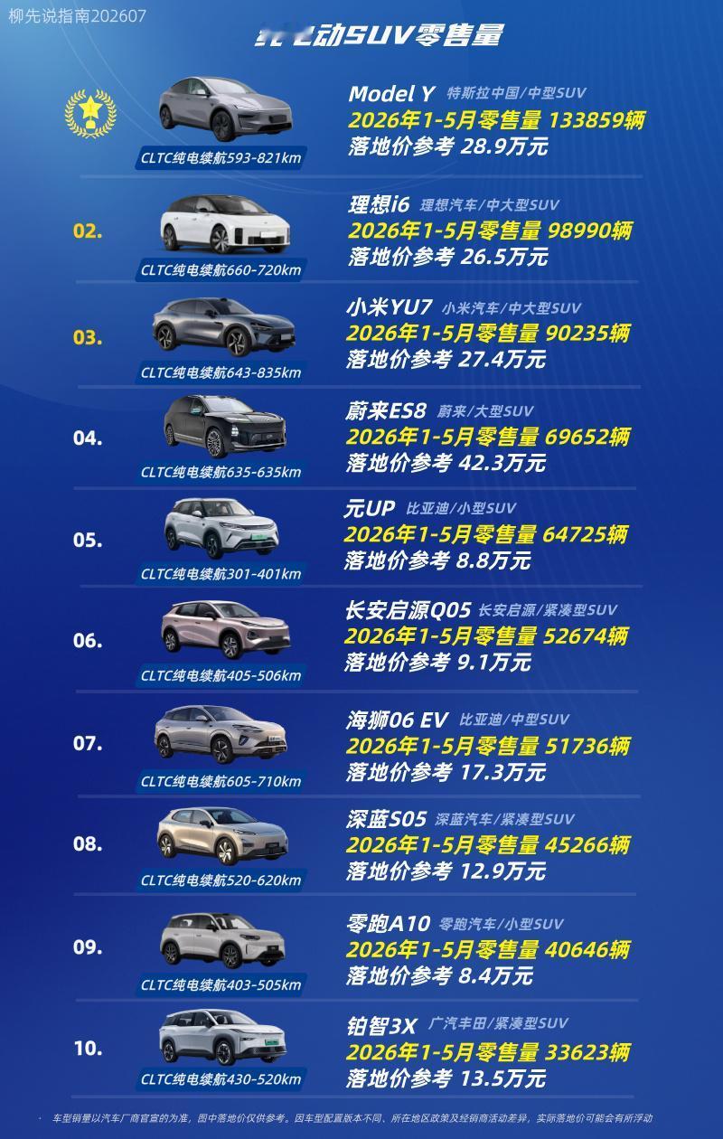 纯电SUV TOP10
第十名：铂智3X
第九名：零跑A10
第八名：深蓝S05