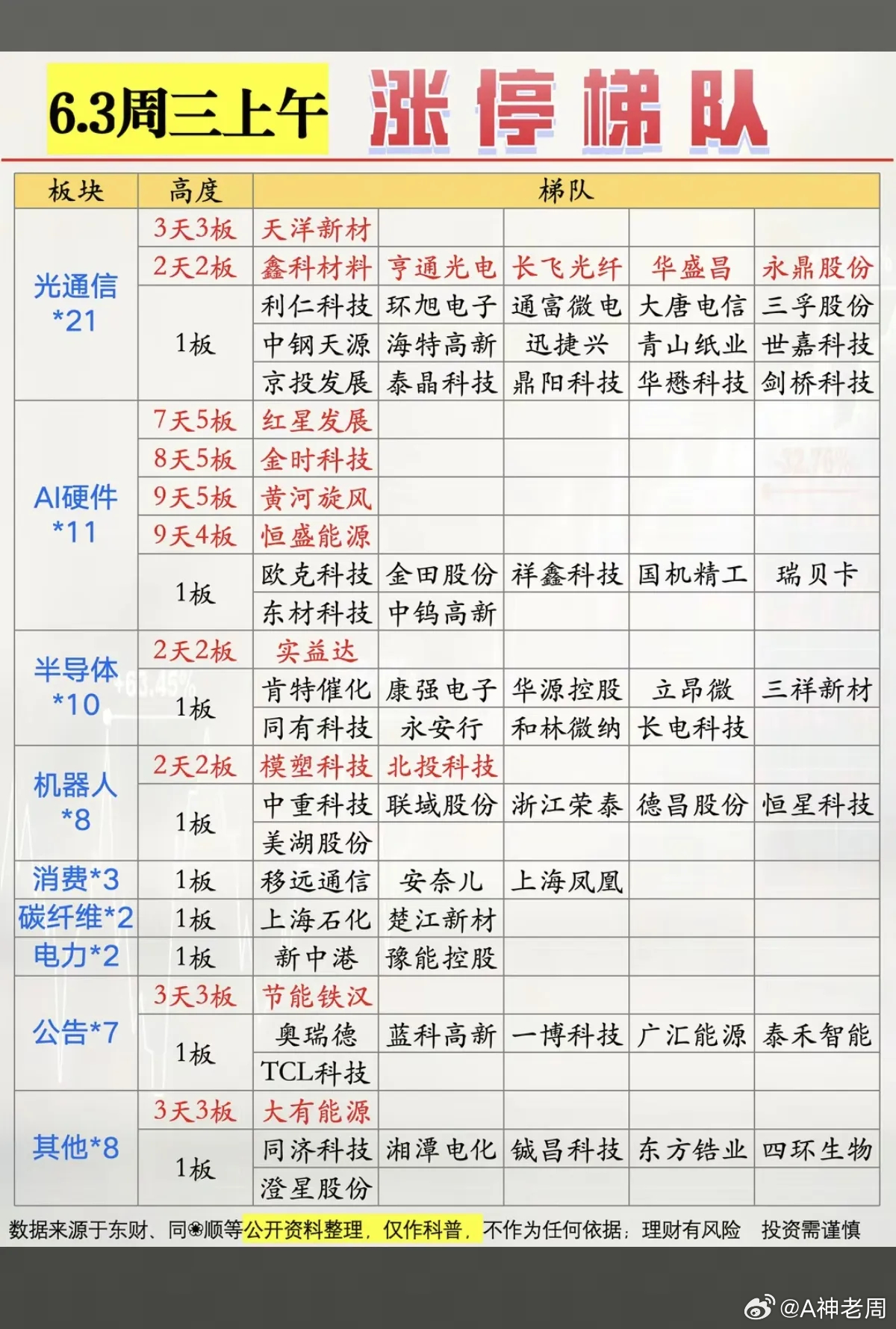 6.3周三  涨停板股票：梯队+题材+高度！光通信  21股涨停光纤      