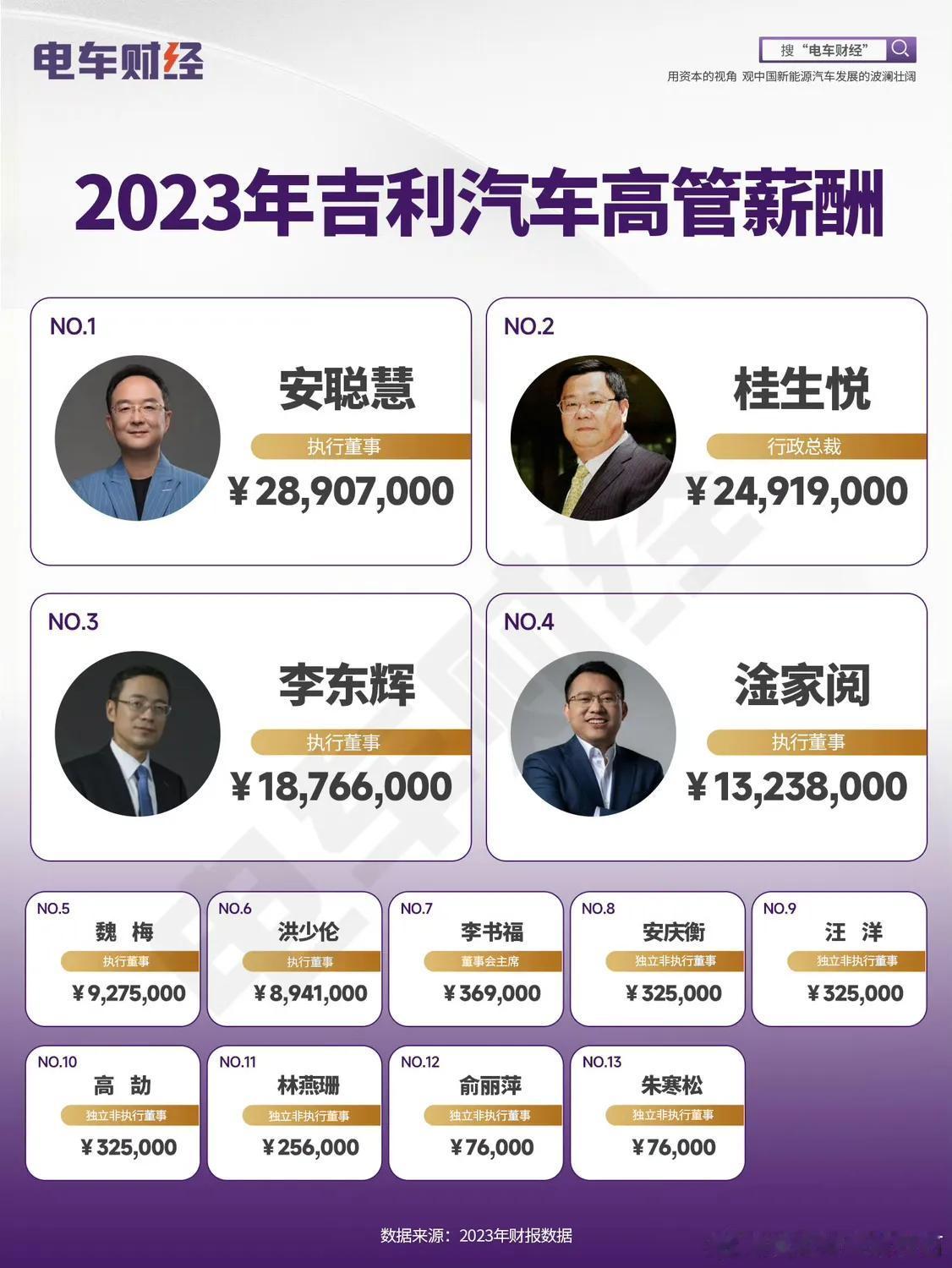 看完理想高管工资，我们来看传统造车民企吉利高管的薪资！

可以看到吉利给高管还是