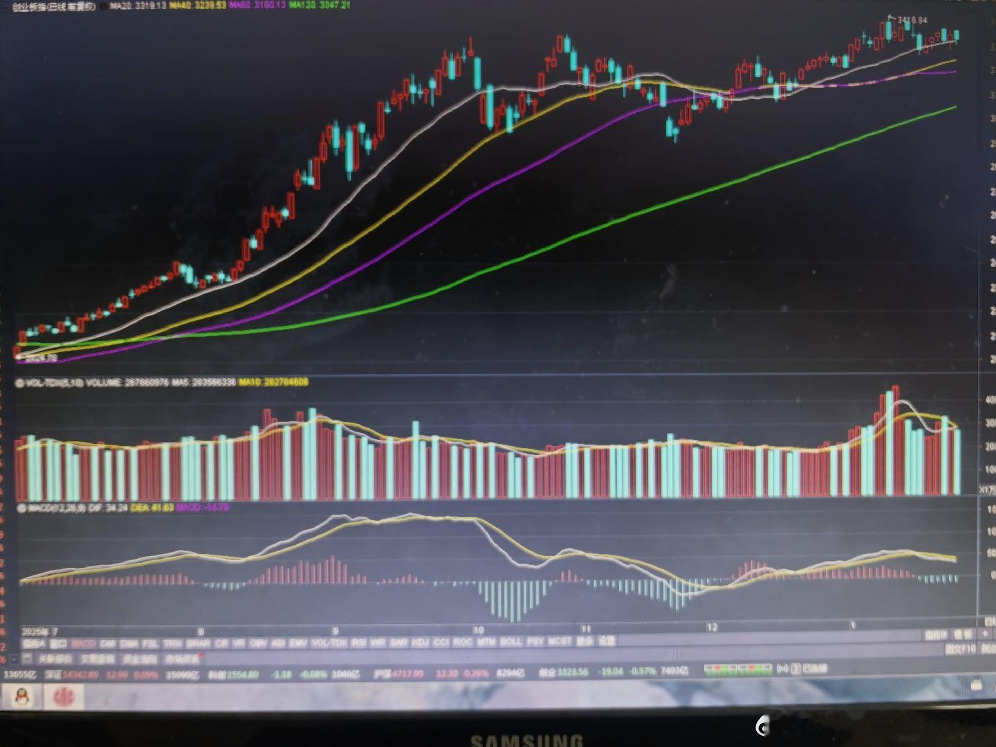 如图，现在的创业板指数。明天周四，60天线比较点位，是去年11月4日的收盘点位3