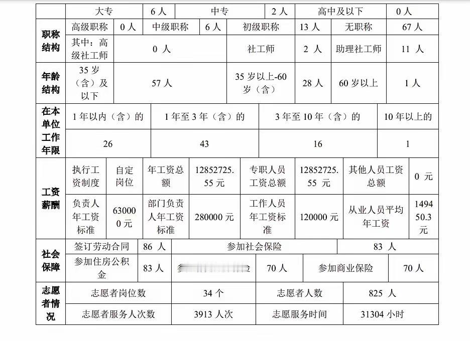 韩红基金会86人每年工资总额1200万加上各类保险福利等共计1720多万元，再加
