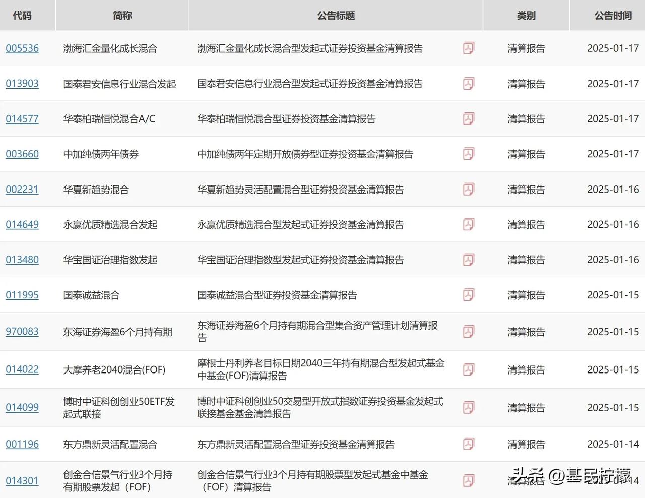 本周发布清算报告的基金13只，其中7只为发起式基金。最近面临3年大考的发起式基金