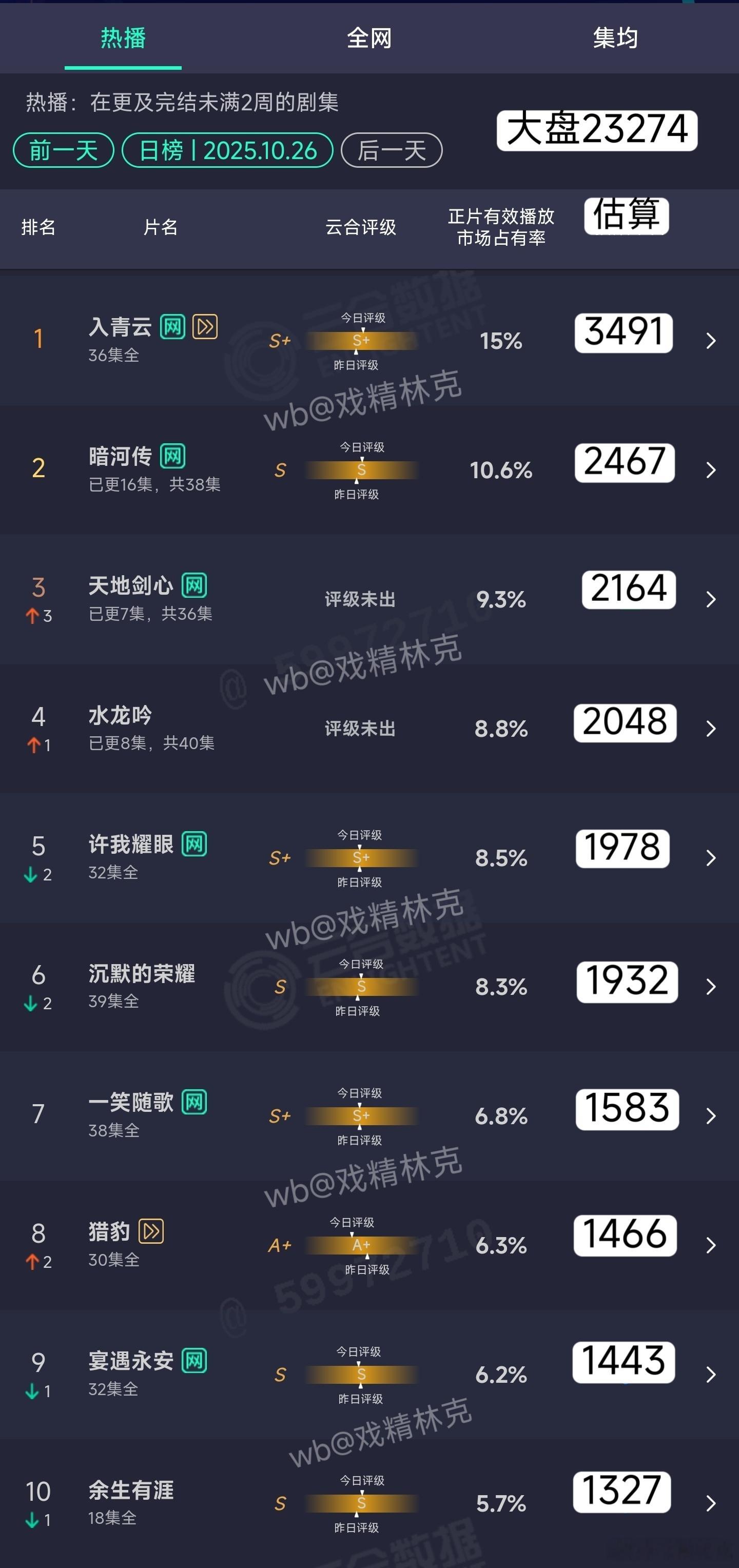 10.26云合估算：暗河传2467万天地剑心2164万水龙吟2048万 ​​​