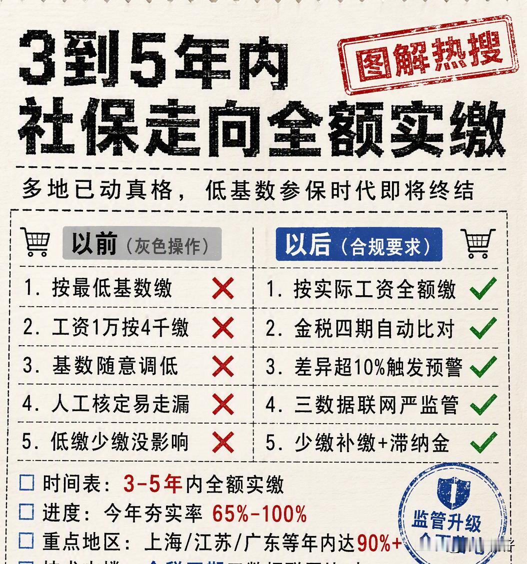 社保全额实缴倒计时

“3到5年内逐步落实社保全额实缴”并非网络传言，而是当下多