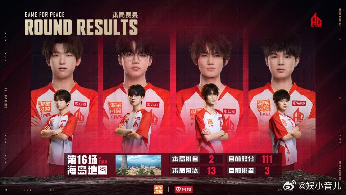 AG仙崽6淘汰MVPAG仙崽13个淘汰的战绩超亮眼，6淘汰MVP实至名归，目前积