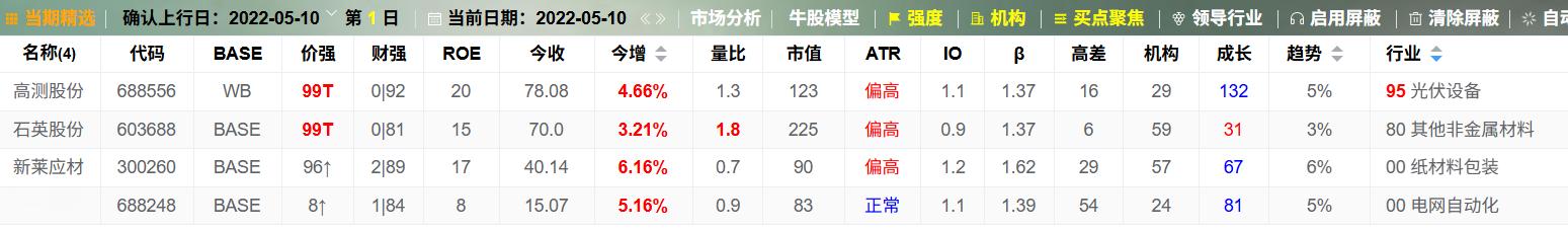 2022 年 5 月开启的结构性牛市，行情起步阶段的领导股，依旧落脚于上一轮牛市