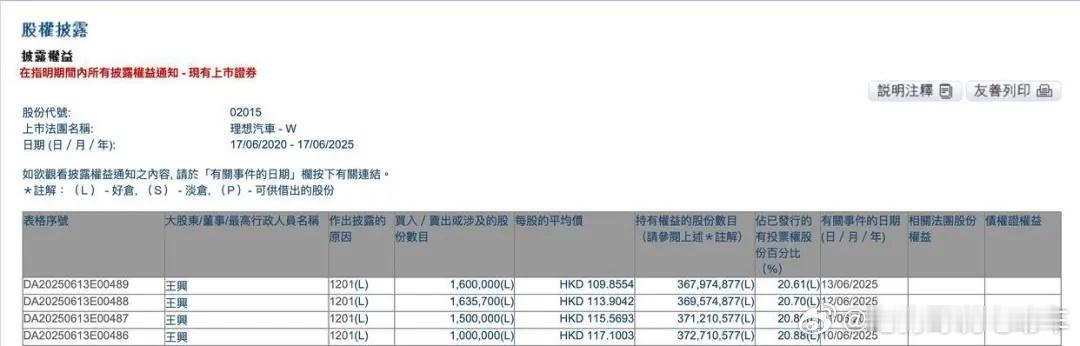 美团王兴再次减持理想汽车股票，套现6亿港元。这是为了跟京东外卖大战存子弹吗？还是