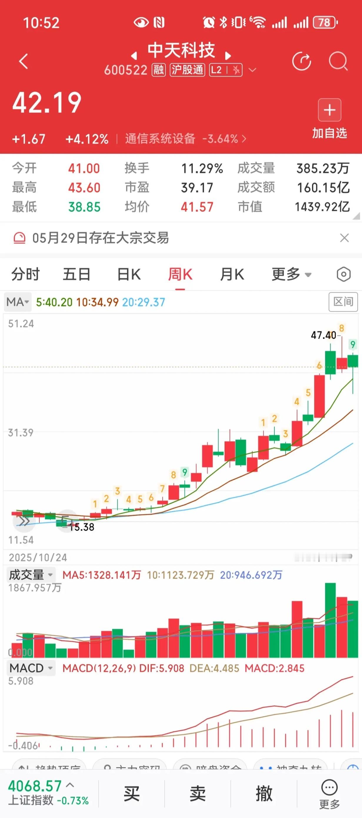 弱市逆势爆发！7只光通信标的周线揉搓形态显现，趋势机会值得关注？大盘连跌不止，A