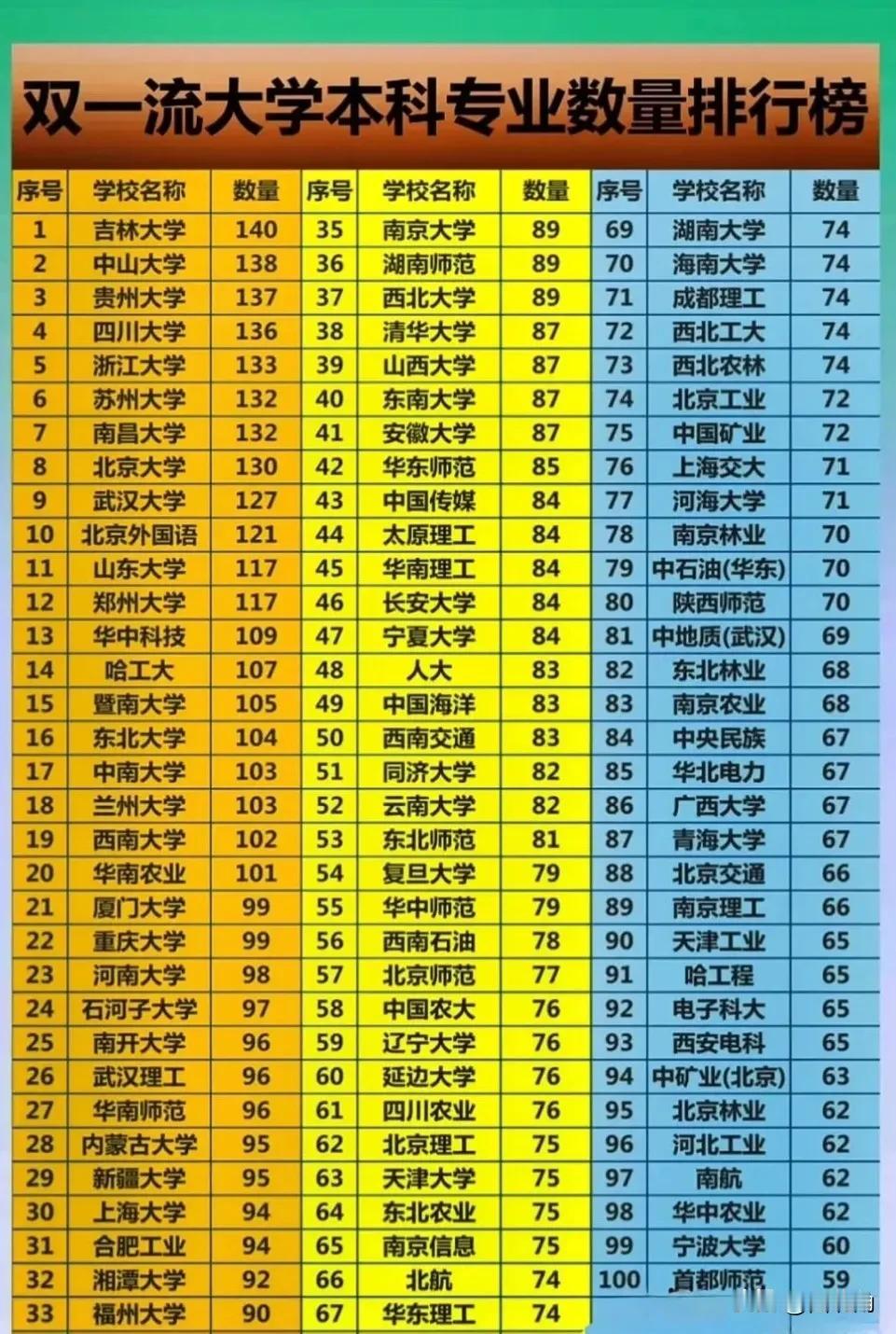 重磅来了！全国42所“双一流”大学最新综合排名榜单！
全国目前共有42所世界一流