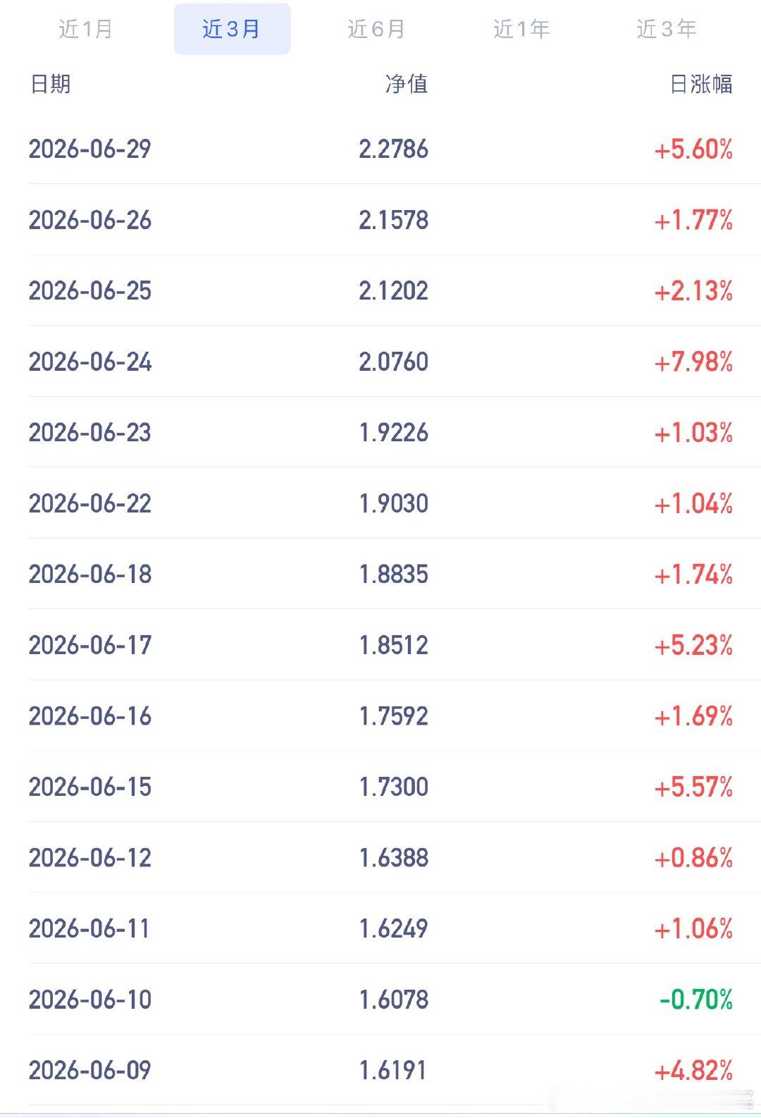 给V+小伙伴选的基还挺惊喜的！今天又+4%左右加上今天连红十三天👏🏻👏🏻