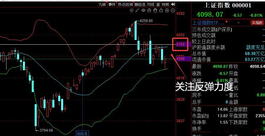 今日操作思路：昨天市场再次考验下方4050一带支撑，开始有所反弹。昨天的反弹是缩