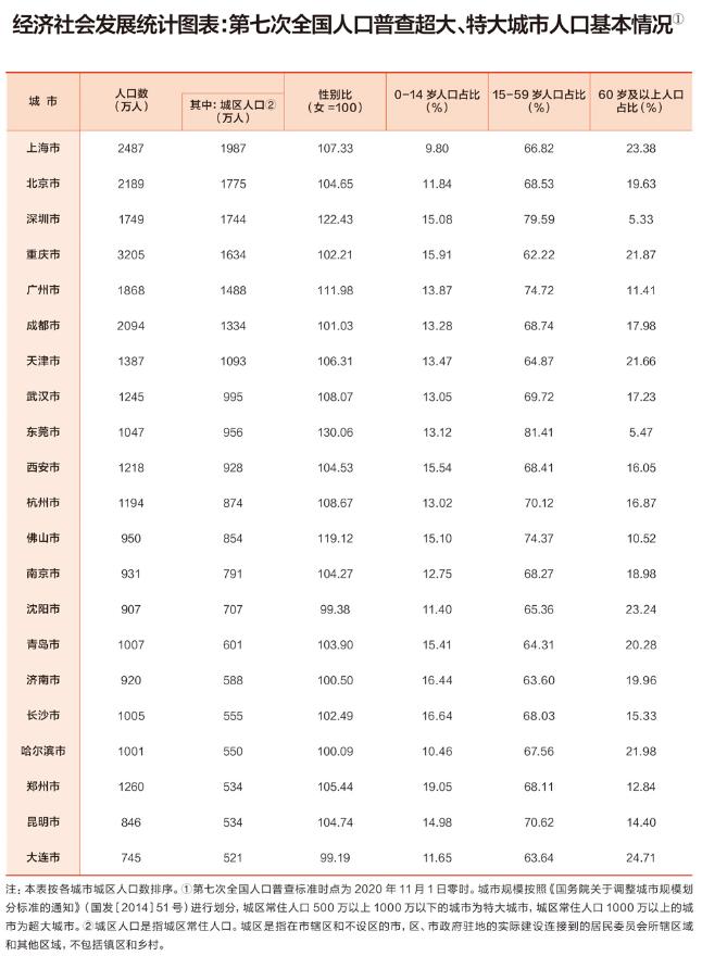 4月28日，重要会议提出“在超大特大城市积极稳步推进城中村改造和平急两用公共基础