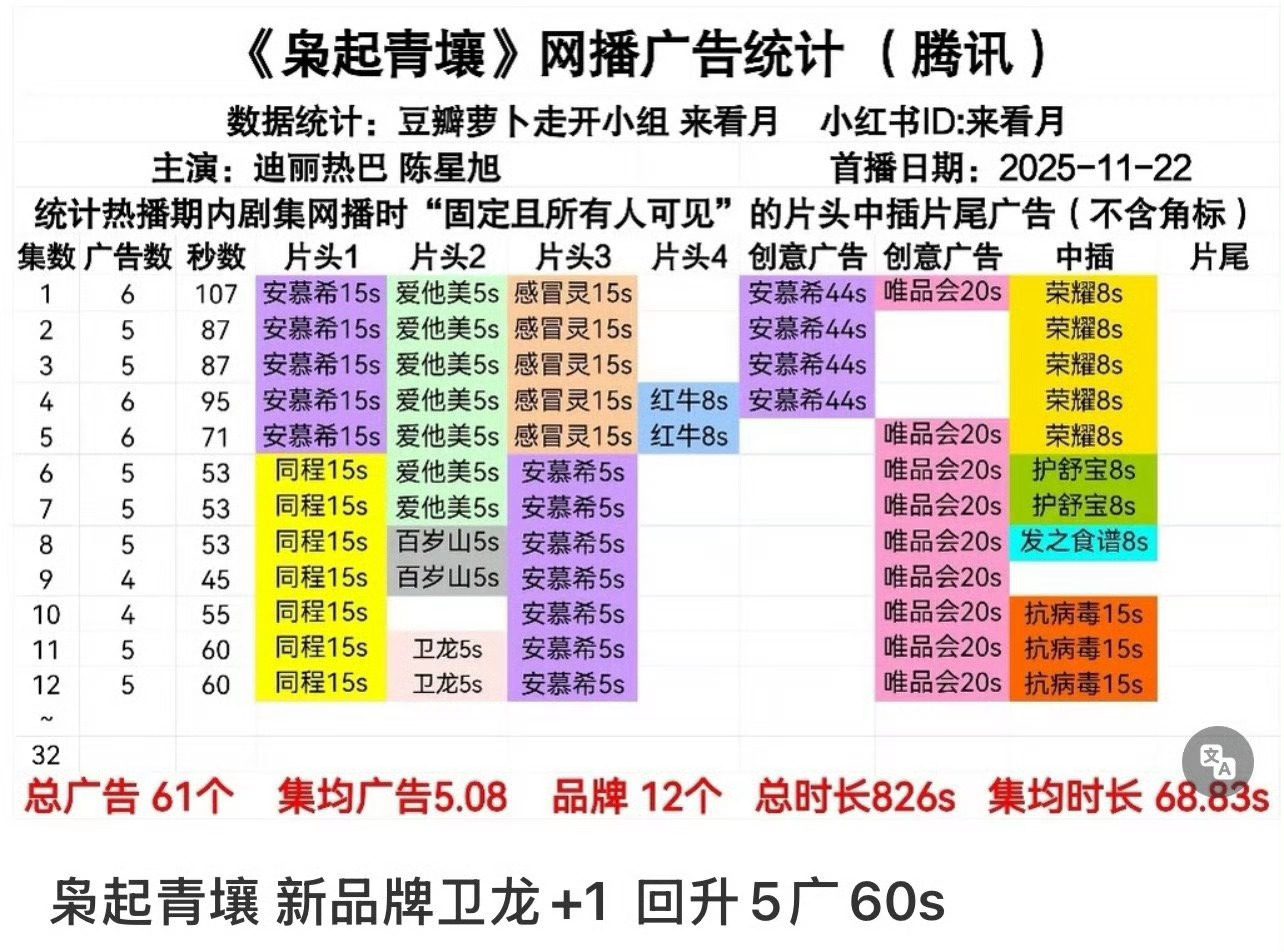 迪丽热巴、陈星旭《枭起青壤》招商上升至5广，新品牌+1，而且新增品牌还是开播没有