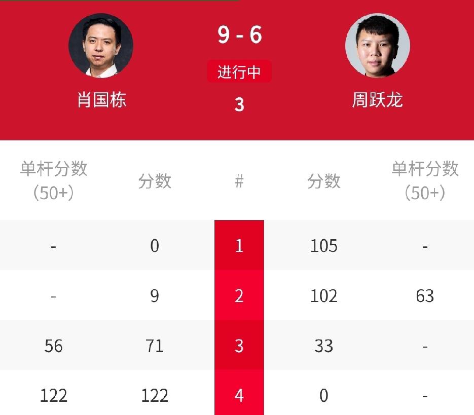 9-6赢3个赛点，中国德比战：肖国栋领先周跃龙！北京时间4月20日消息，今天2: