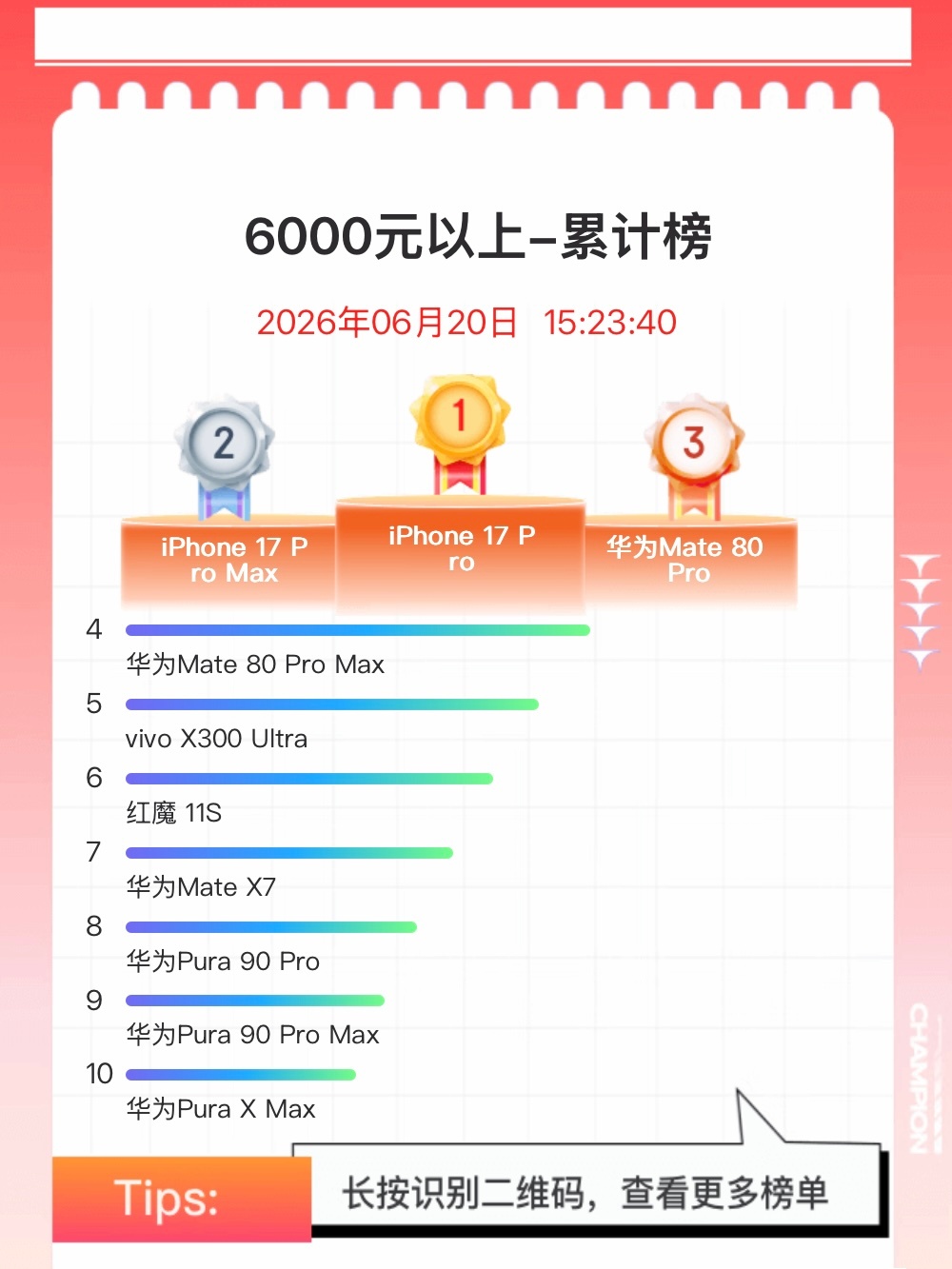 销量不会骗人，6000元以上的高端手机，iPhone 、华为占据半壁江山图来自：