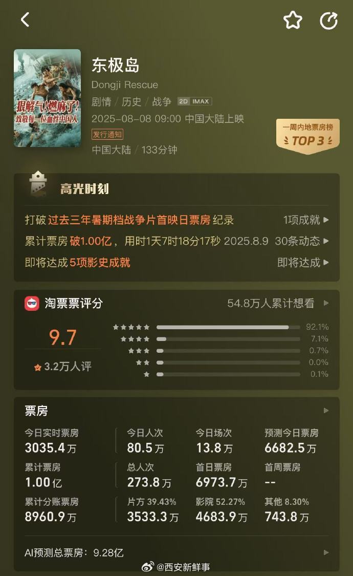 【东极岛票房破1亿】电影东极岛票房破1亿8月9日，网络平台数据显示，由、、等主演