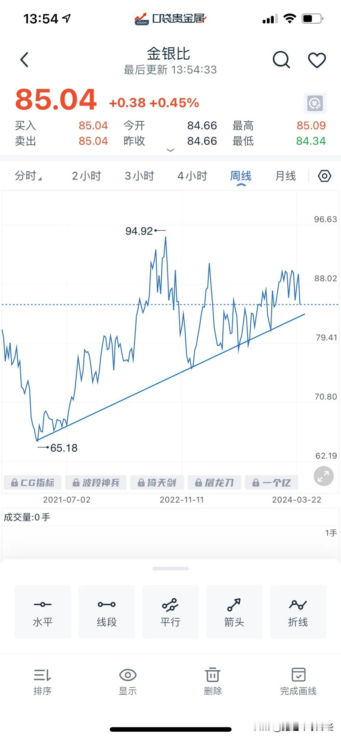 金银比一旦跌破83这个位置，白银将会近乎疯狂般向上方疯狂上涨 

从现在开始一定