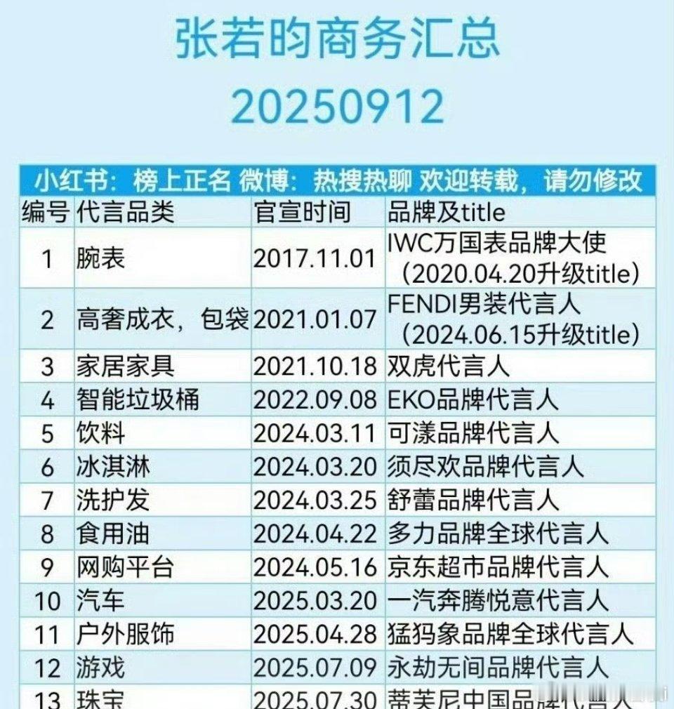 几位热门85生商务汇总🈶张若昀、任嘉伦、朱一龙、罗云熙、林更新 ​​​