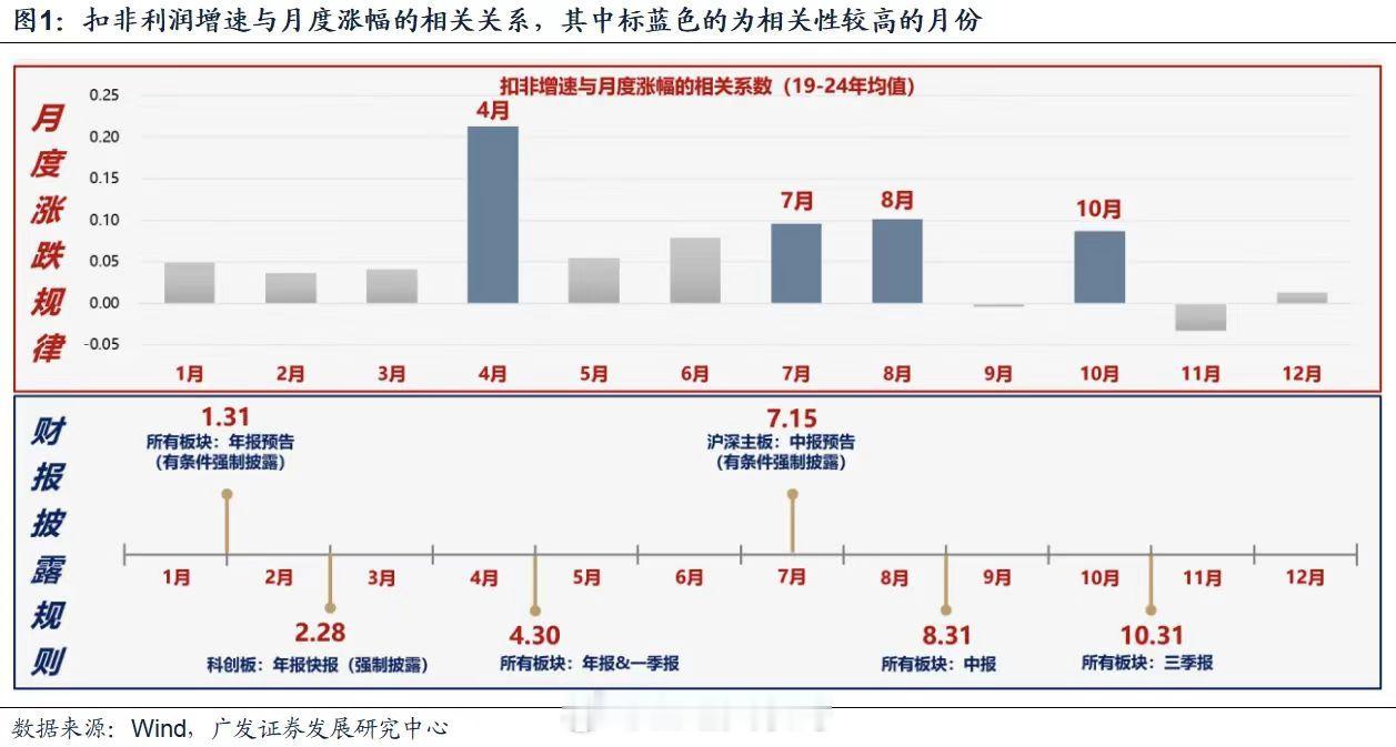 在6月底7月初，A股将步入中报业绩交易期。股价与业绩相关性会明显抬升。远离微盘、
