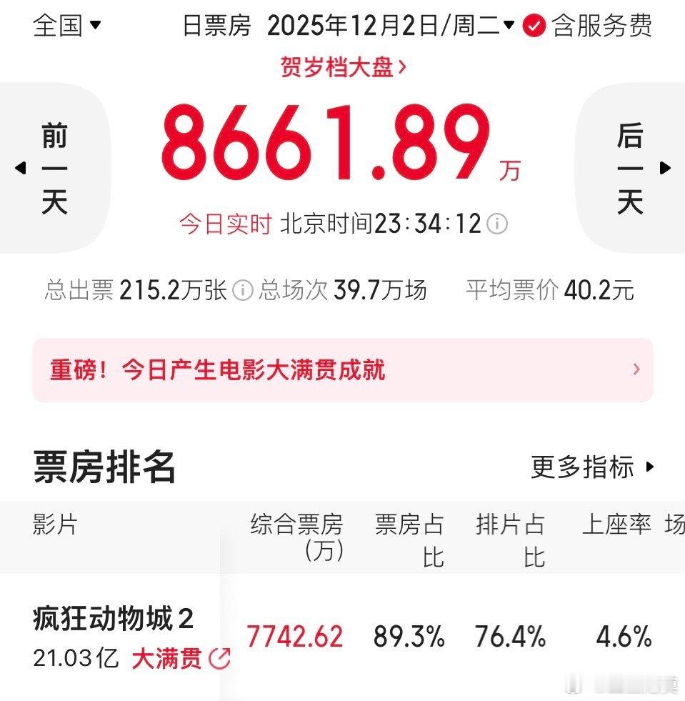 疯狂动物城2票房破21亿 《疯狂动物城2》票房破21亿了。不过预测票房掉到了38