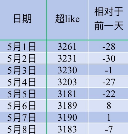 吴宣仪叶星星wxy吴宣仪辛凌 咱们今天的超喜欢底数和昨天的超喜欢跟发萜就是这样咯