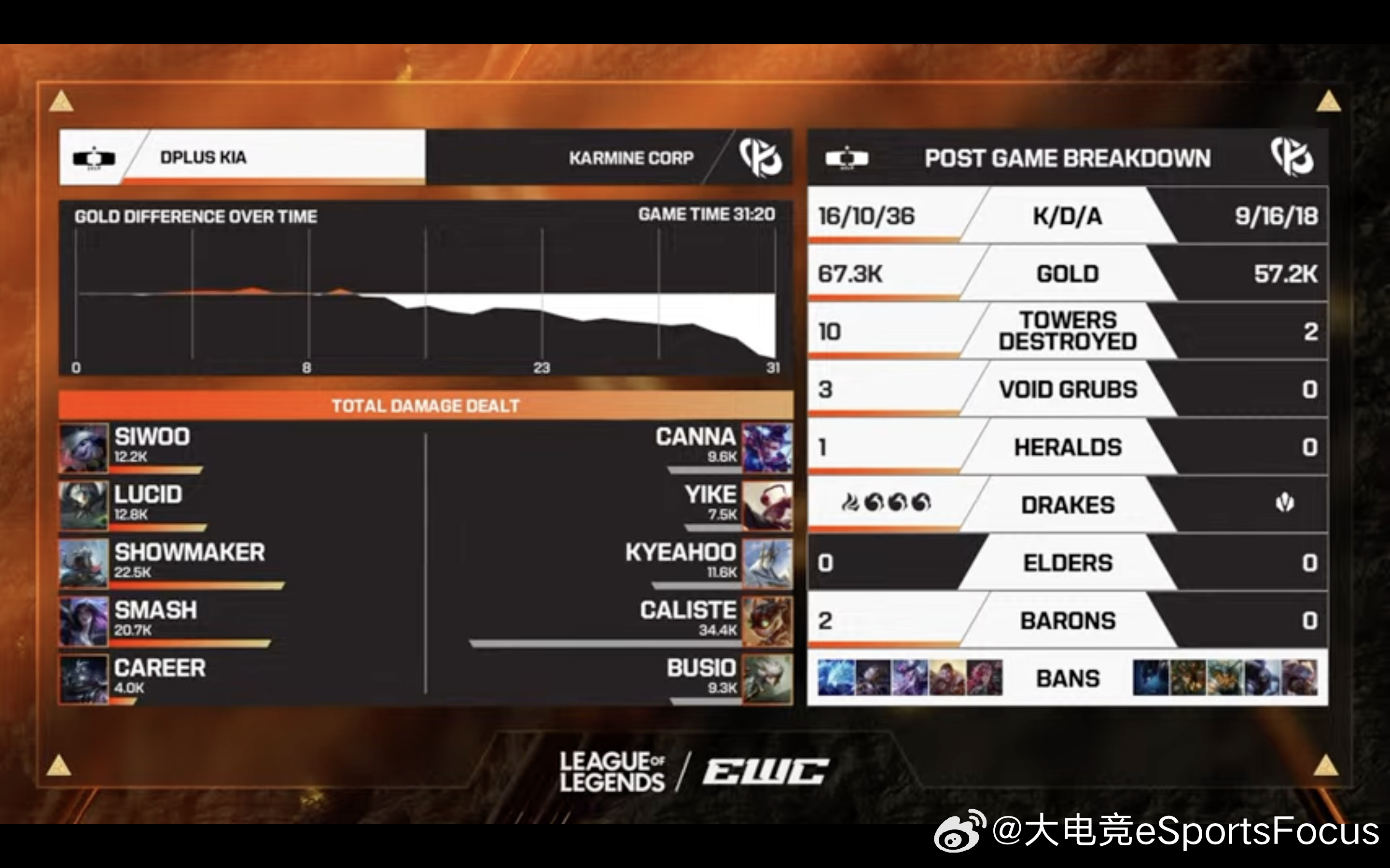 【2026EWC淘汰赛 KC 0:1 DK】第一局赛后数据面板如下2026EWC