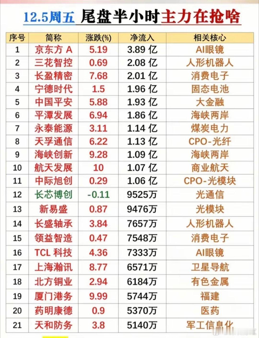 12.5周五尾盘半小时主力抢筹数据梳理！本次梳理涵盖21只个股，涉及AI眼镜、人