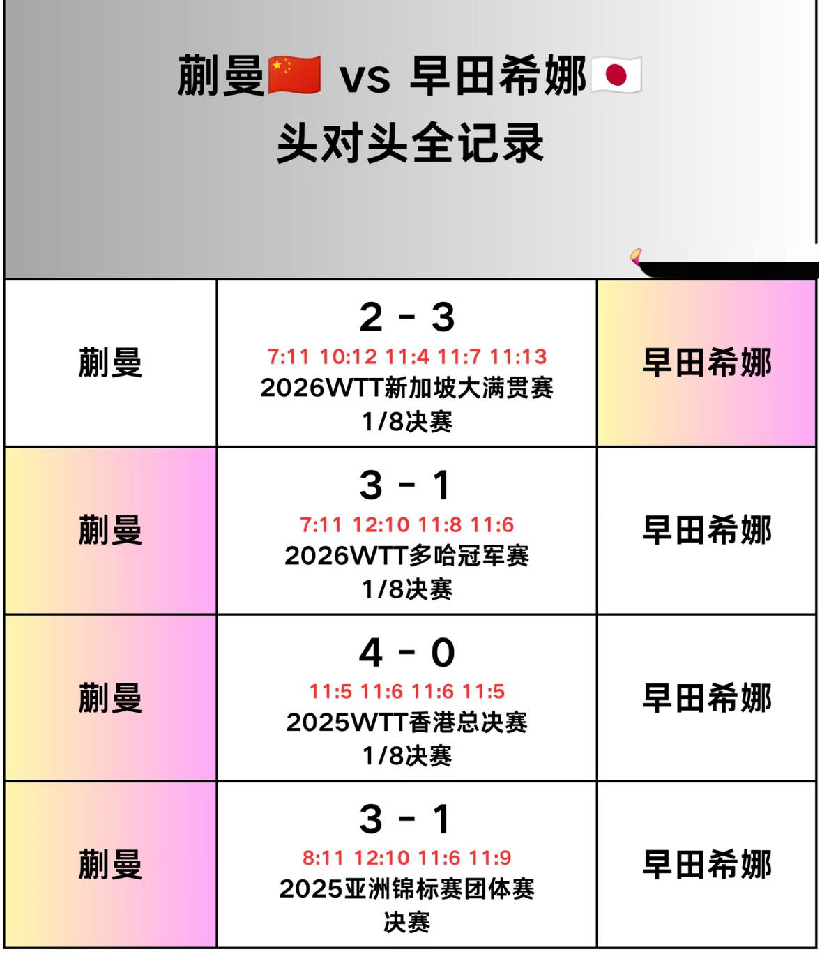 蒯曼与早田希娜的头对头全记录—2026WTT横滨冠军赛女单1/4对阵
蒯曼VS早