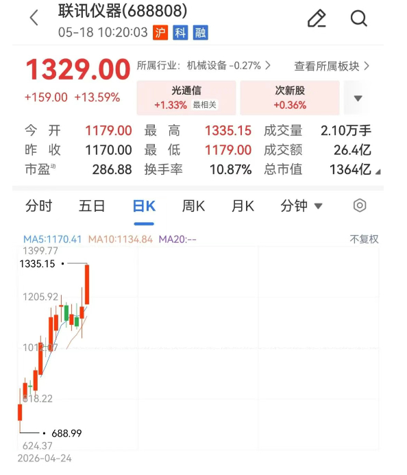 【#联讯仪器成为A股新股王#】今日盘中，联讯仪器盘中扩大涨幅至13%，股价反超贵