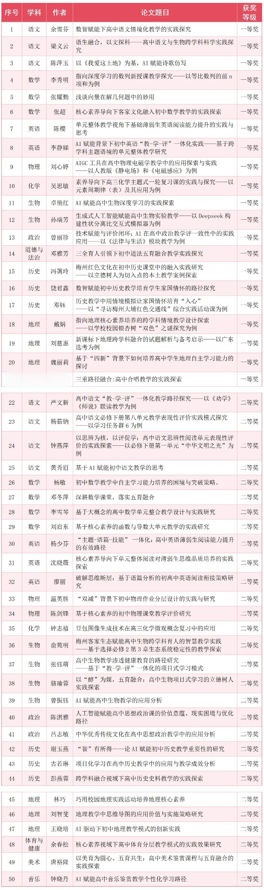 梅州一中学50名教师获奖，有你认识的吗

深耕教研结硕果，捷报频传誉梅江！

在