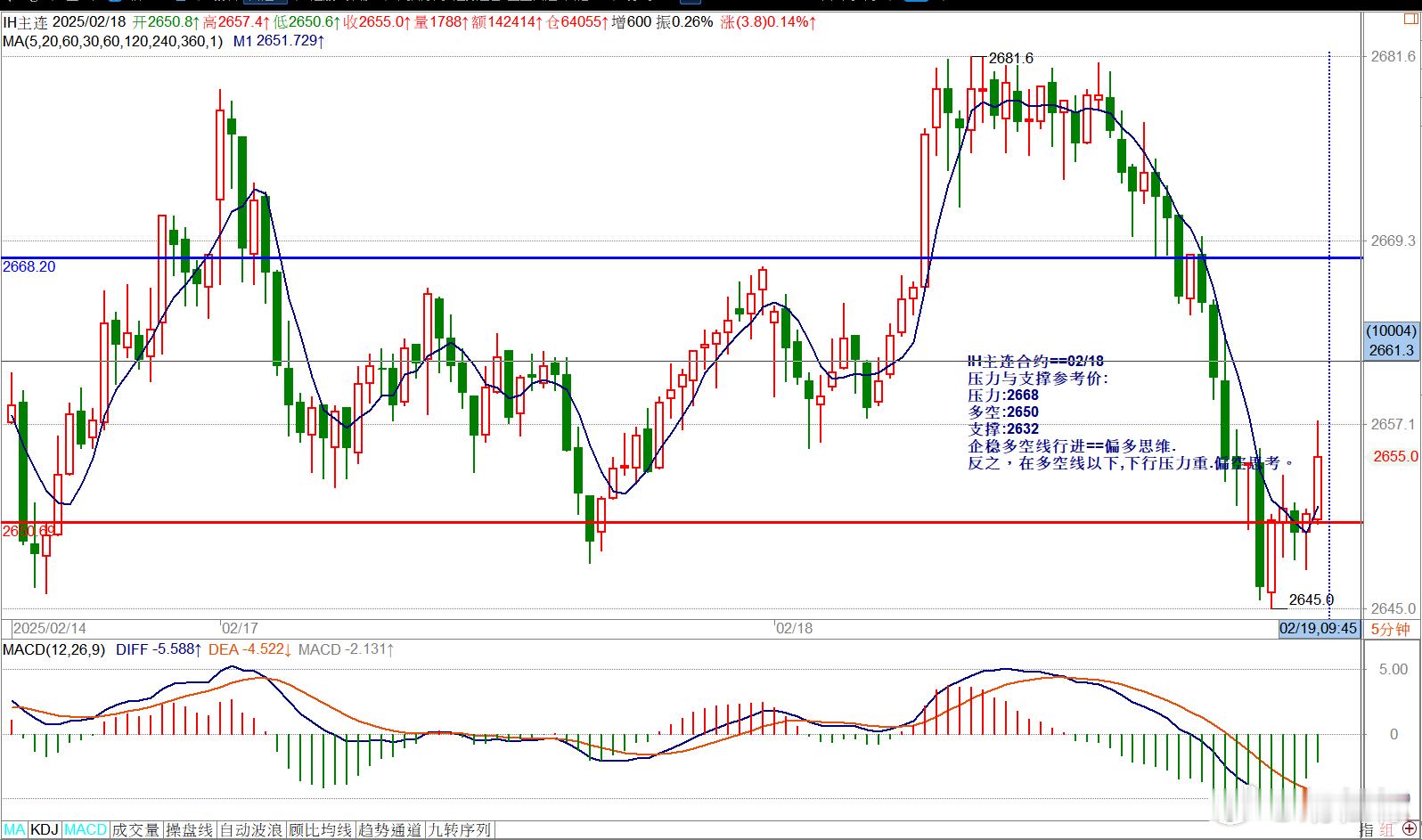 IH主连合约==02/18压力与支撑参考价:压力:2668多空:2650支撑:2