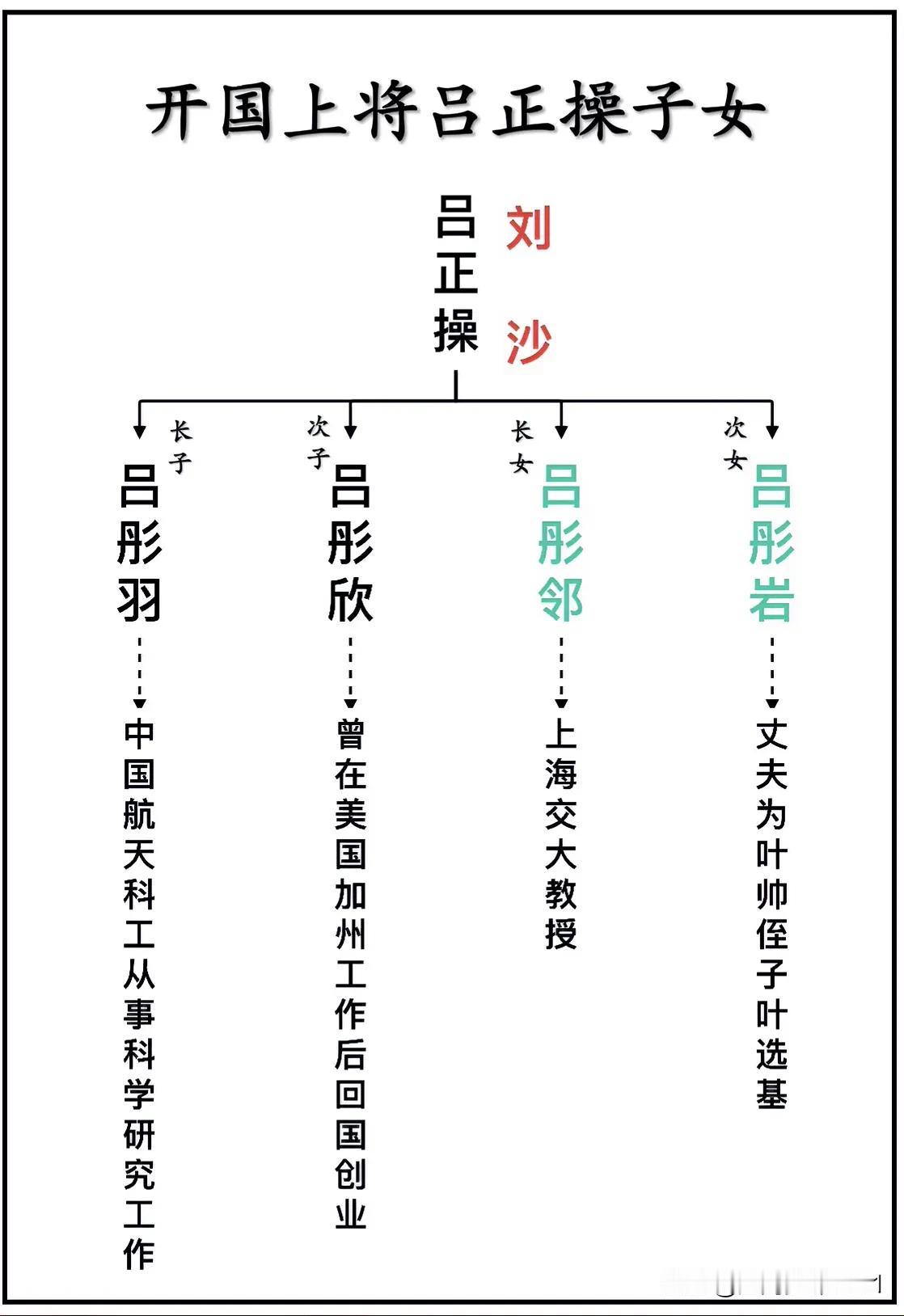 开国上将吕正操子女