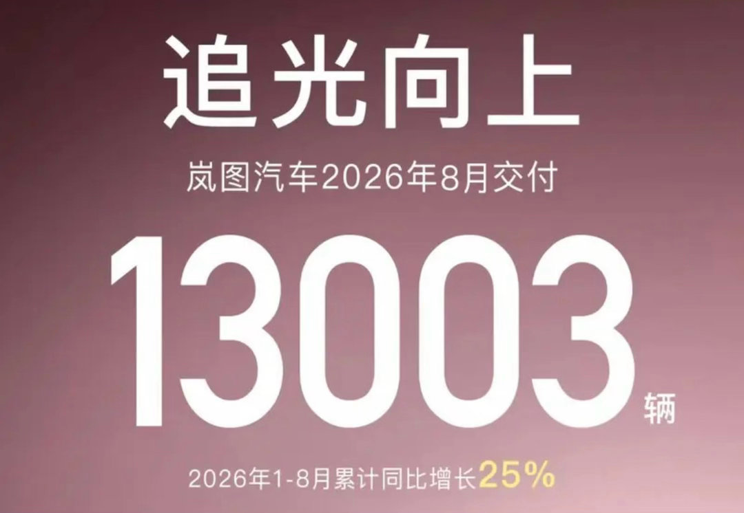 【岚图汽车8月交付13003辆 前8个月累计交付102456辆】9月1日，岚图汽