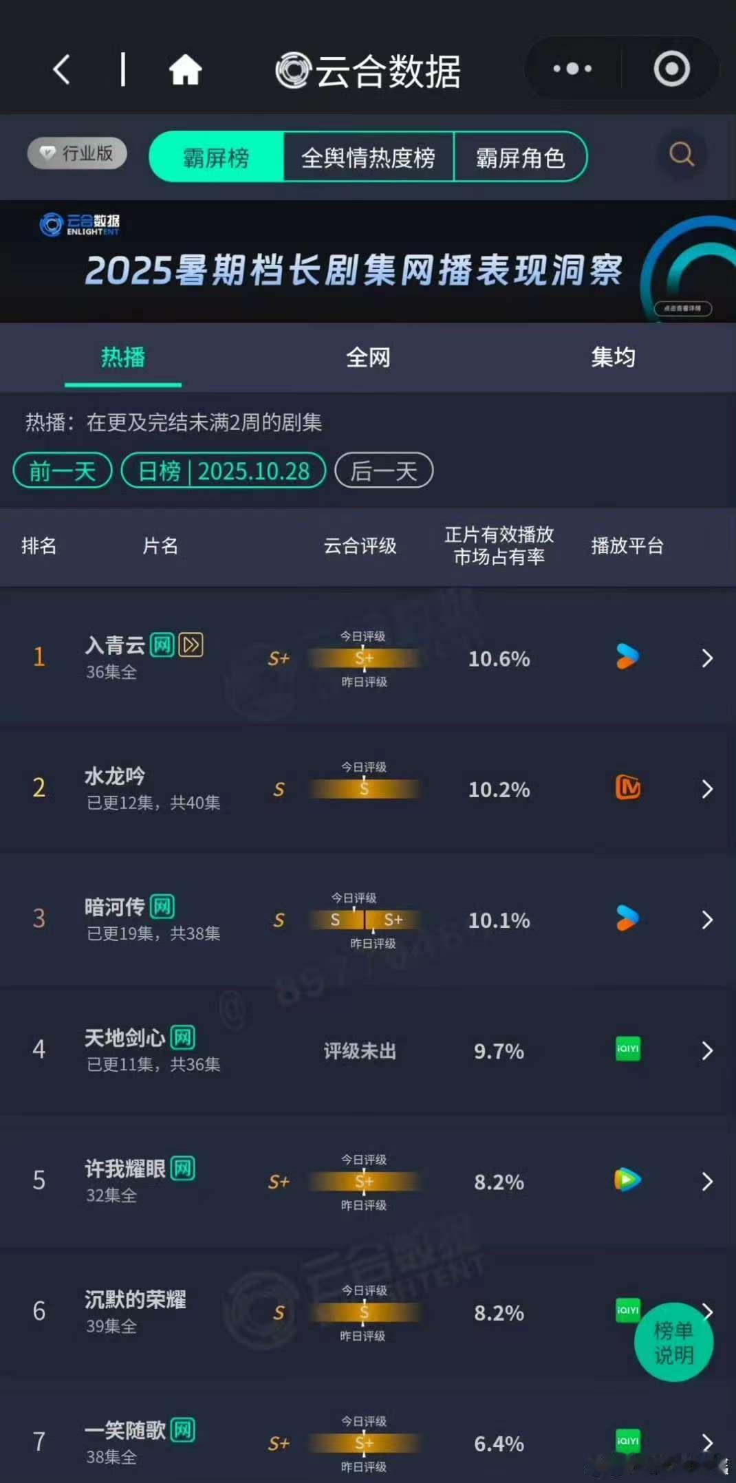 三部大男主剧热度水龙吟暗河传天地剑心云合水龙吟暗河传天地剑心云合，三部大男主剧热