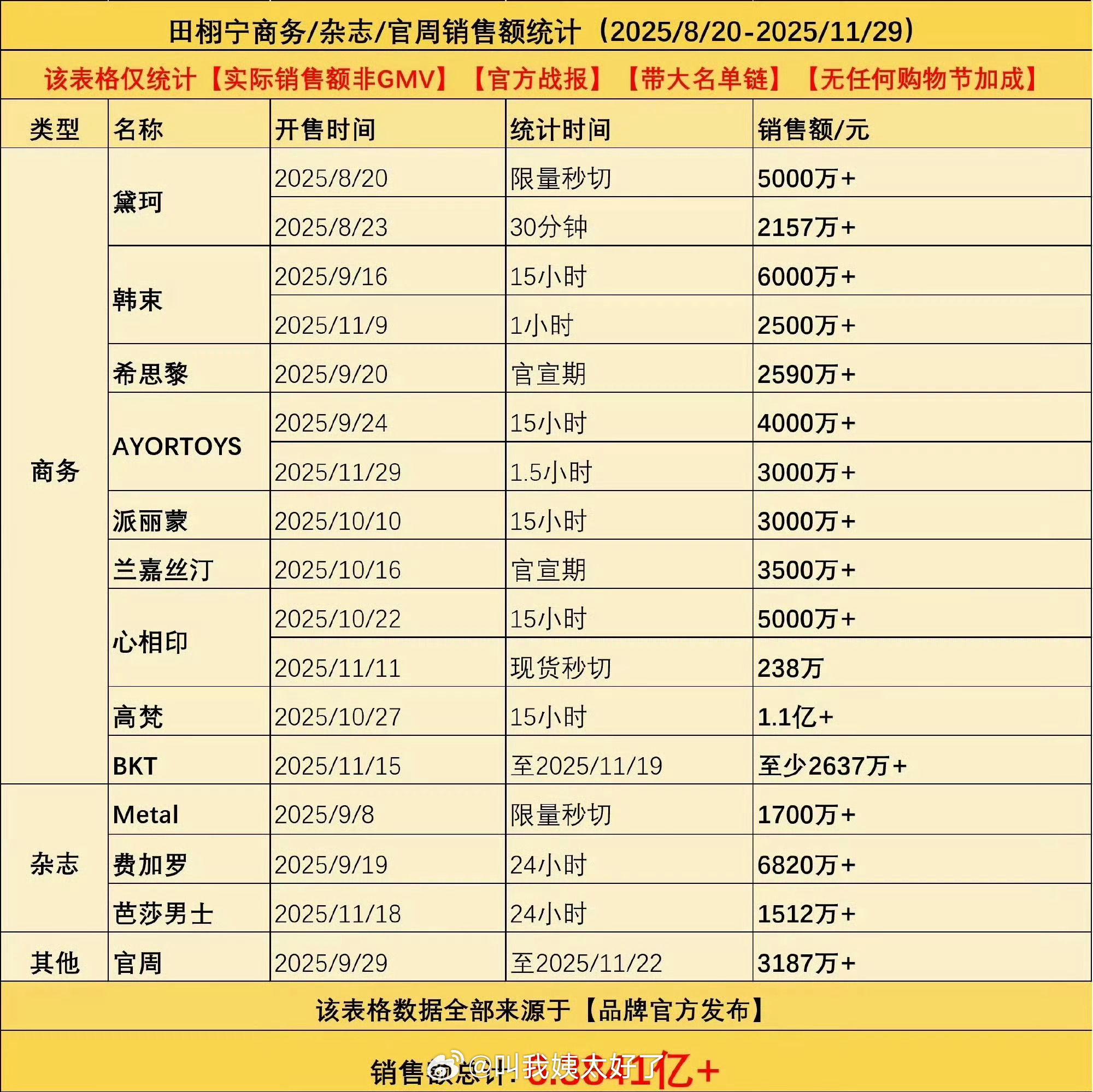 田栩宁粉丝三个月氪金6.38亿，这氪金能力算什么水平？ 
