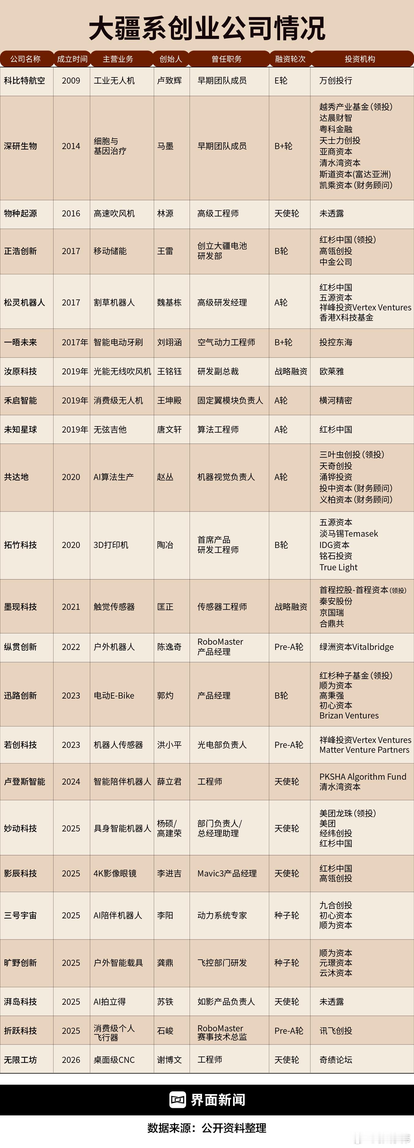 硬件赛道的明星初创公司，已经挤满了大疆前员工的身影。 