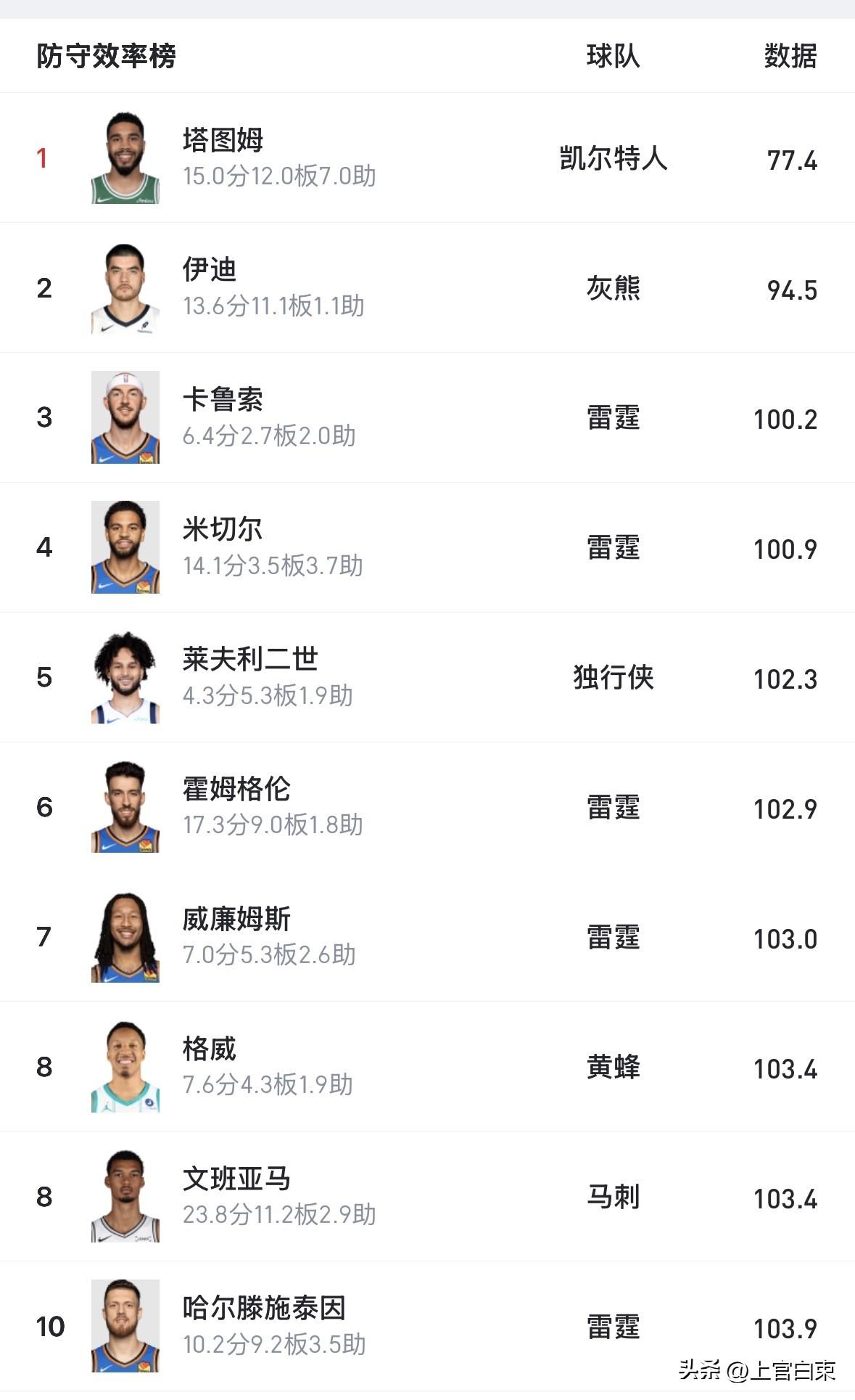 塔图姆太强了……仅仅一场比赛，净效率值就霸榜联盟第一！！出场净效值和防守净效率都