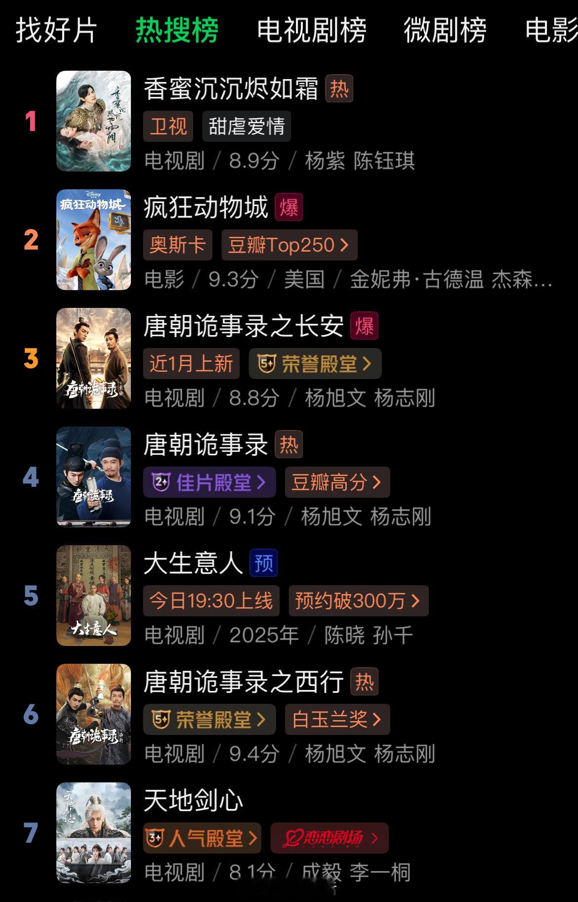 杨紫香蜜沉沉烬如霜在爱奇艺热搜榜和电视剧榜全登顶，这也太牛了吧。 