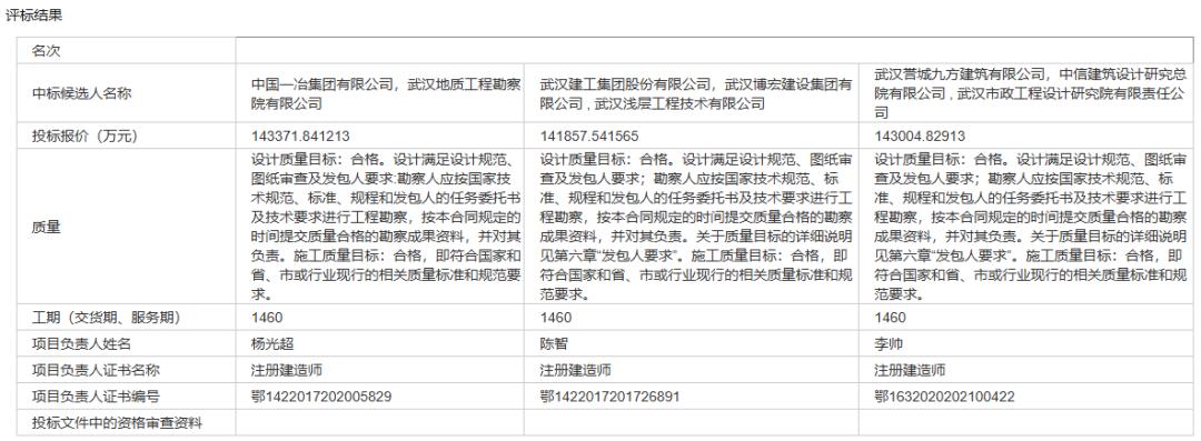 东西湖项目：泛半导体产业基地（三期）勘察设计施工总承包第一标段公开招标评标结果公