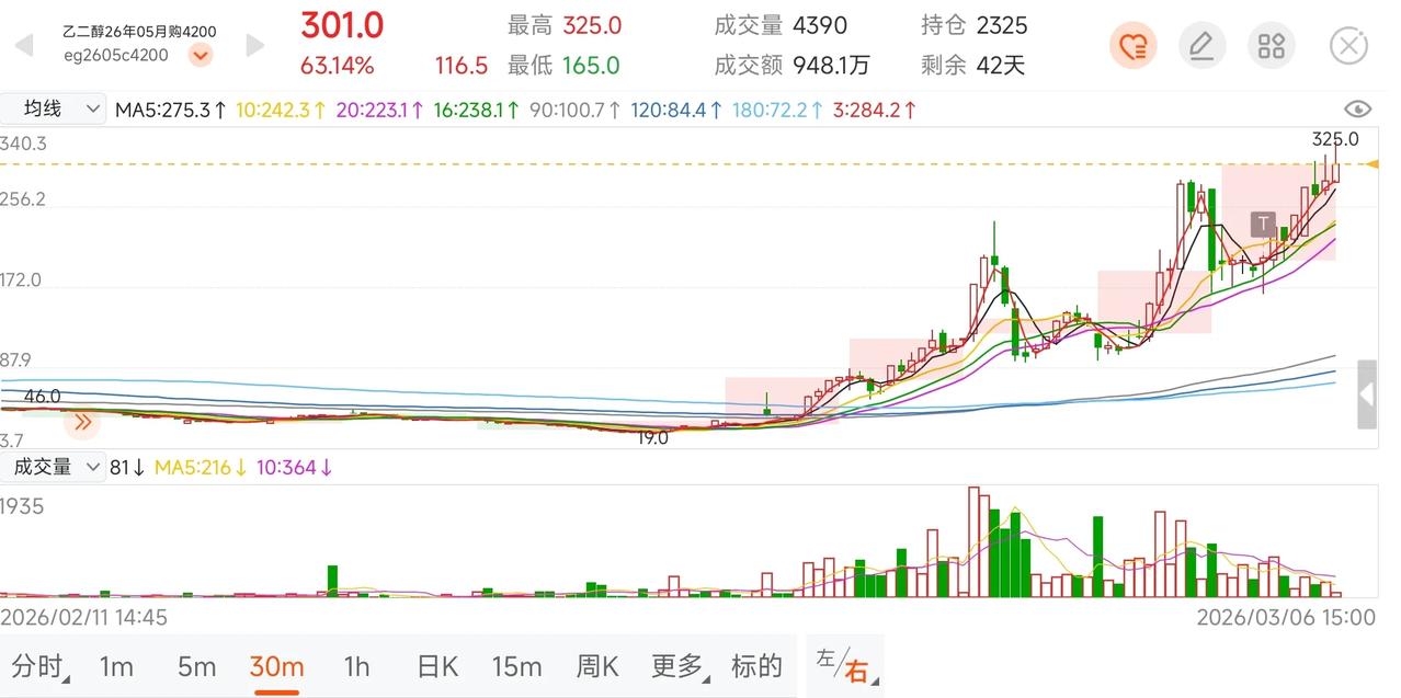 设个条件单，错过了翻倍行情。拉长时间看，20左右买的，几天不到就翻倍了，但那些做