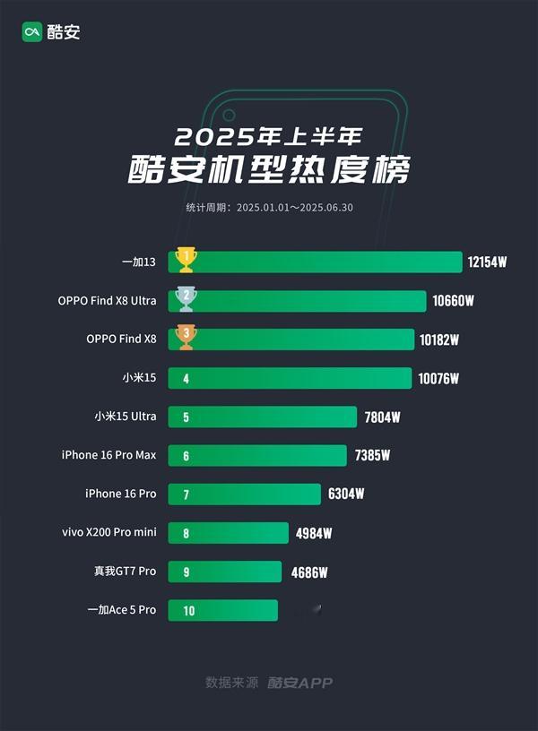 酷安上半年最热手机榜出炉 ​​​