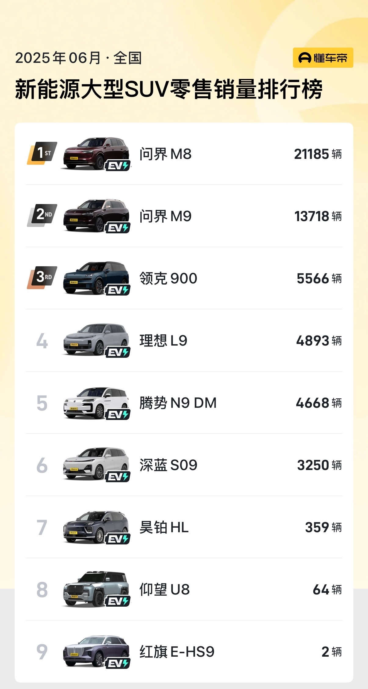 理想i8本月29号上市，乐道L90本月31日上市。大家猜猜，8月份这个榜会有什么