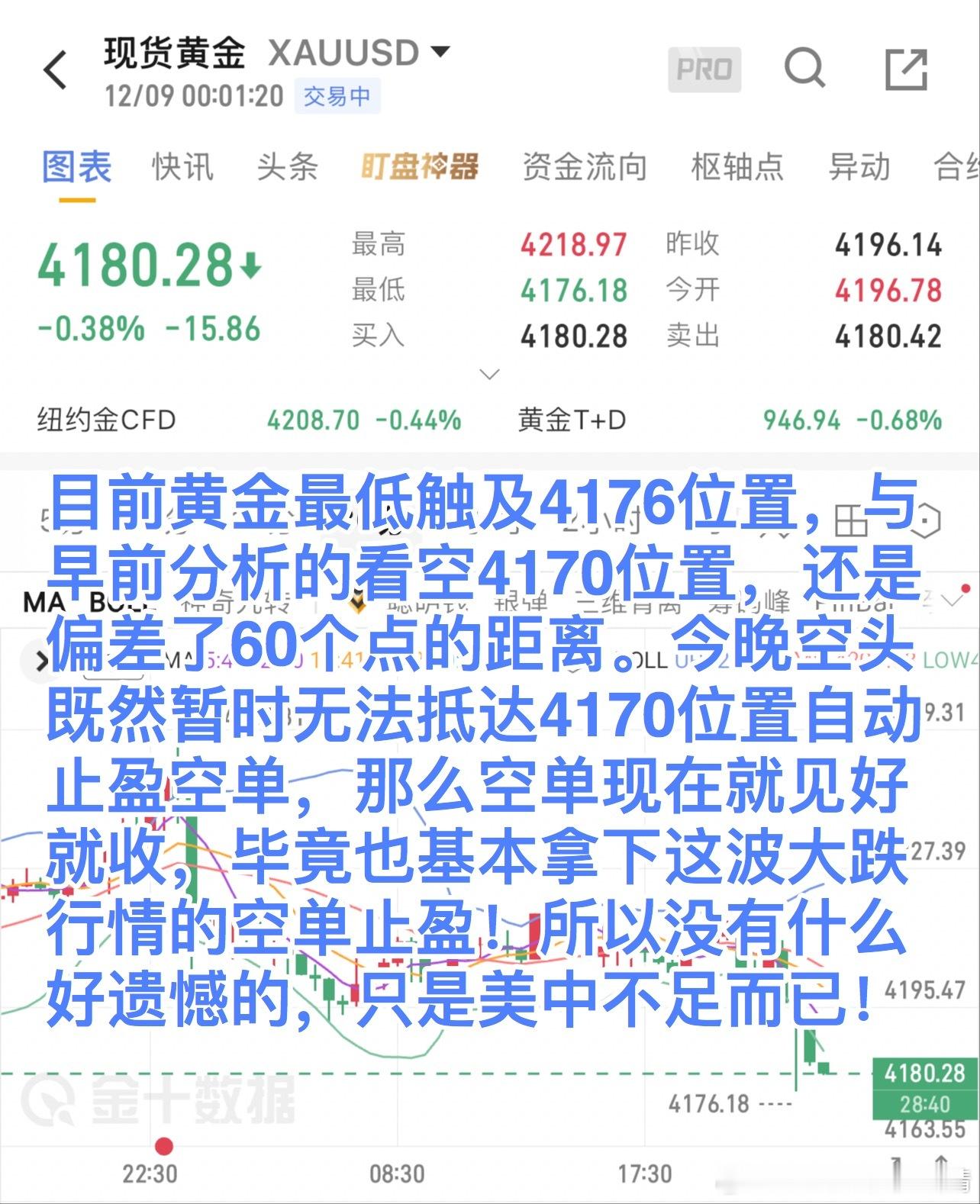 目前黄金最低触及4176位置，与早前分析的看空4170位置，还是偏差了60个点的