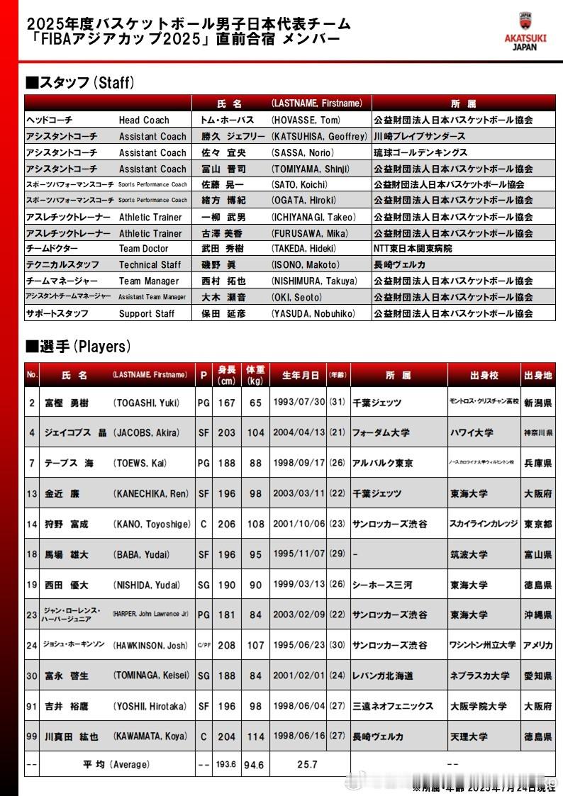 日本篮协宣布亚洲杯12人名单，马场雄大和富永启生回归，河村勇辉不会参加亚洲杯的比