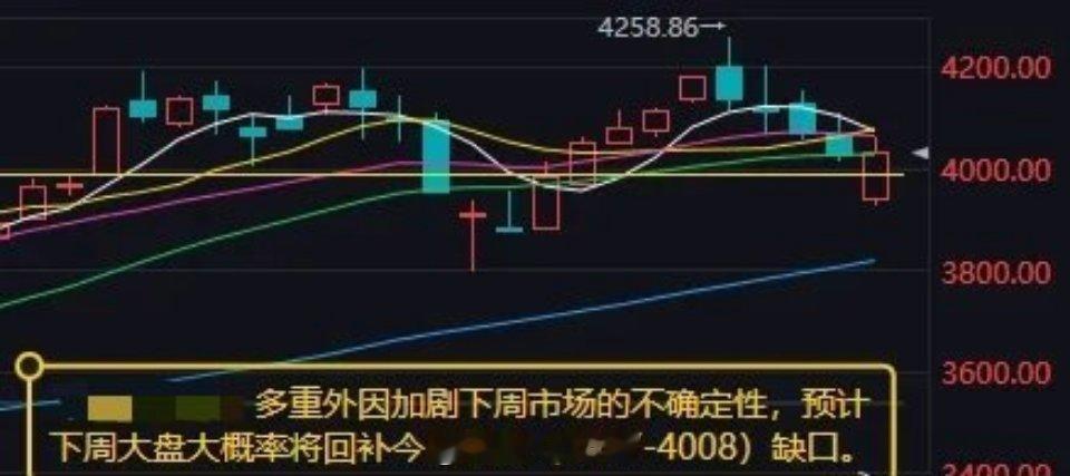 多重外因抬升下周市场不确定性，大盘存在回补今日跳空缺口预期今日A股迎来高开行情，