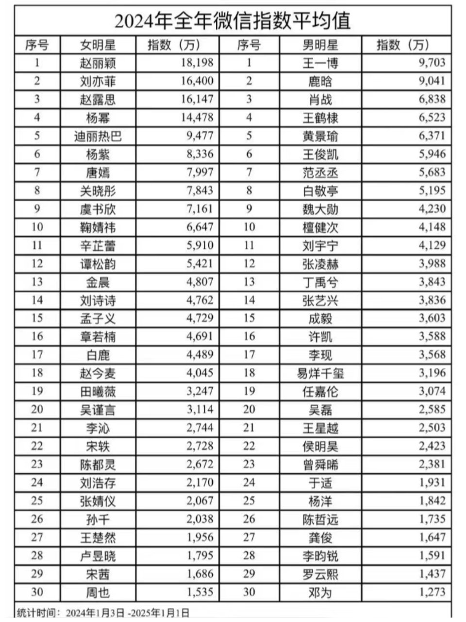 赵丽颖2024女明星微指第一  2024年赵丽颖交出的成绩单，电影《乔妍的心事》