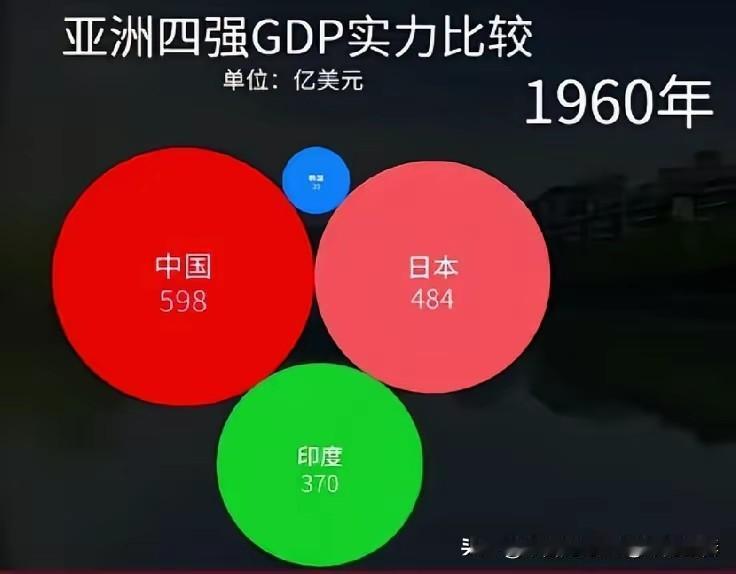 1960年中国GDP比日本高，后来被反超，2010年又超回来，到现在已经是人家的