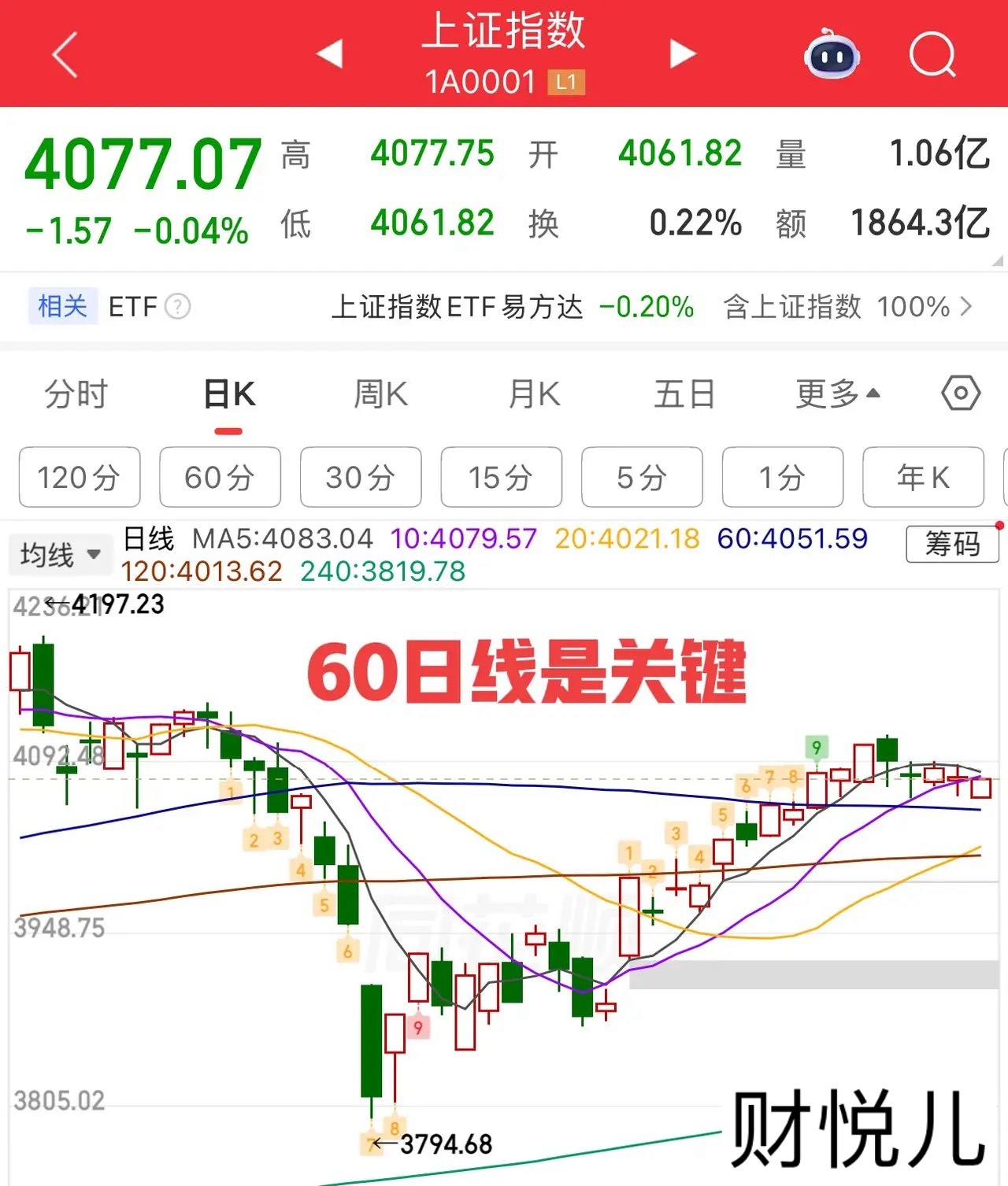 2026.4.29周三早评：上证指数为低开三阳盘，问题不大，关键看量，增量有条件