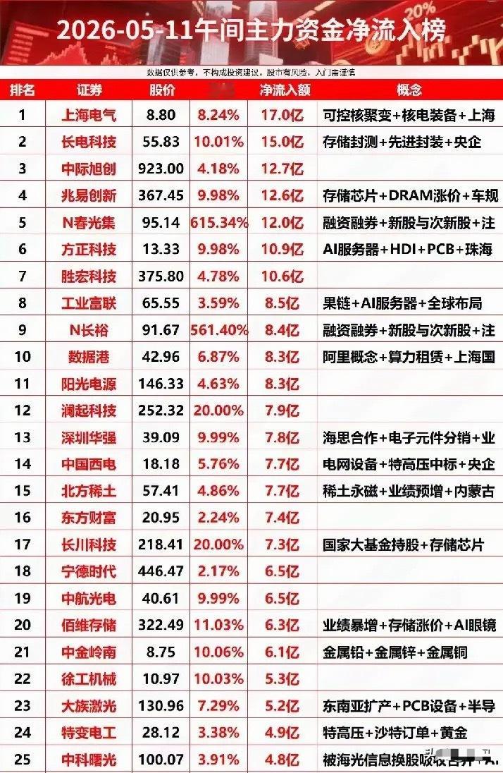 疯抢！5.11午间主力抢筹TOP25：17亿砸向核电龙头，AI存储赛道彻底爆了！